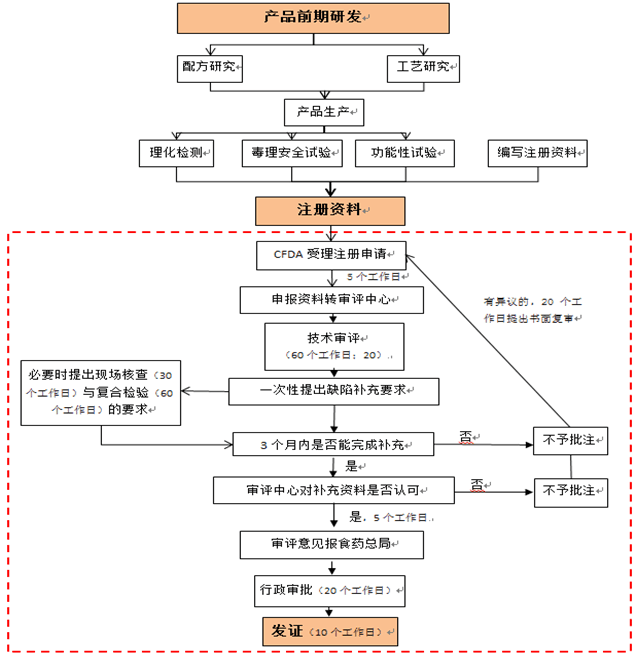 國產(chǎn)保健食品申報流程（新法規(guī)）